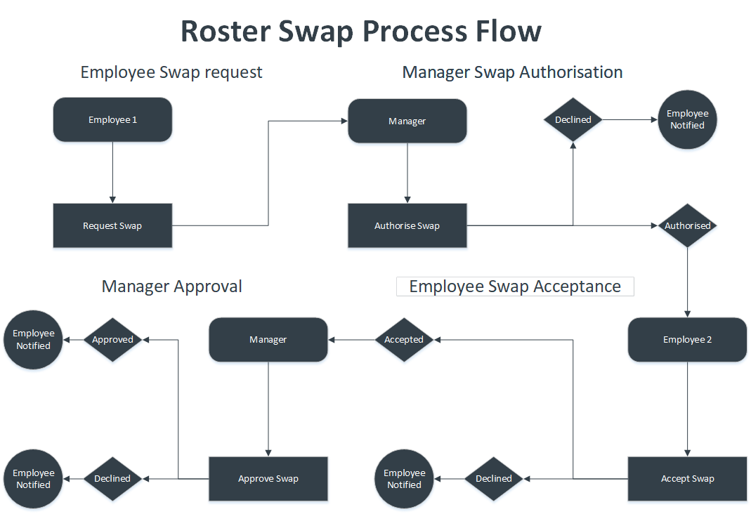 HumanForce_User_Guide_RosterSwap_v1_171003_Process_Flow_Diagram.png